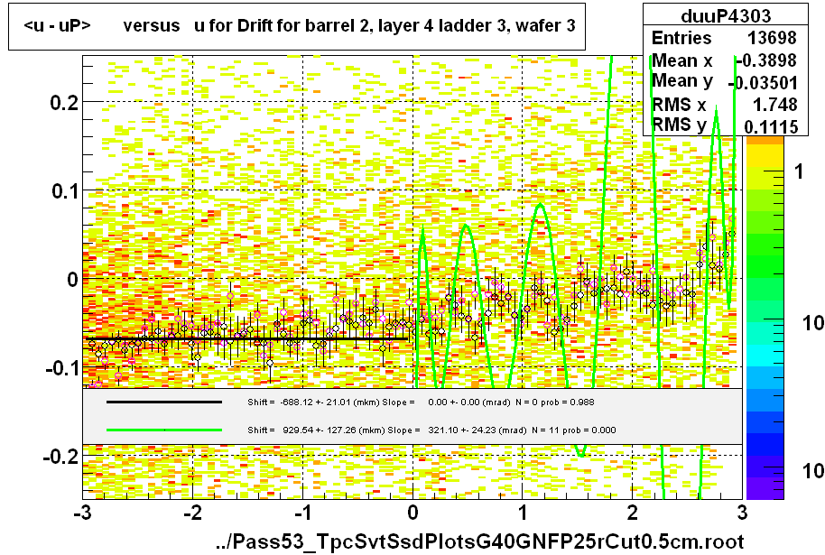 <u - uP>       versus   u for Drift for barrel 2, layer 4 ladder 3, wafer 3