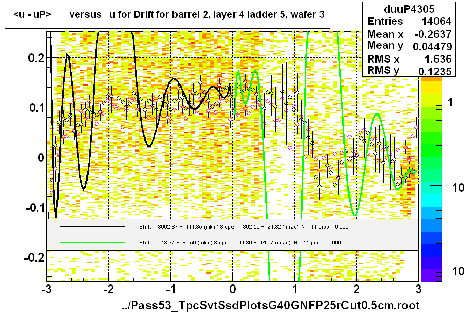 <u - uP>       versus   u for Drift for barrel 2, layer 4 ladder 5, wafer 3