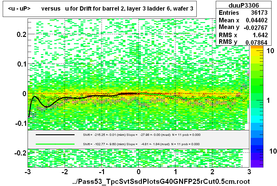 <u - uP>       versus   u for Drift for barrel 2, layer 3 ladder 6, wafer 3