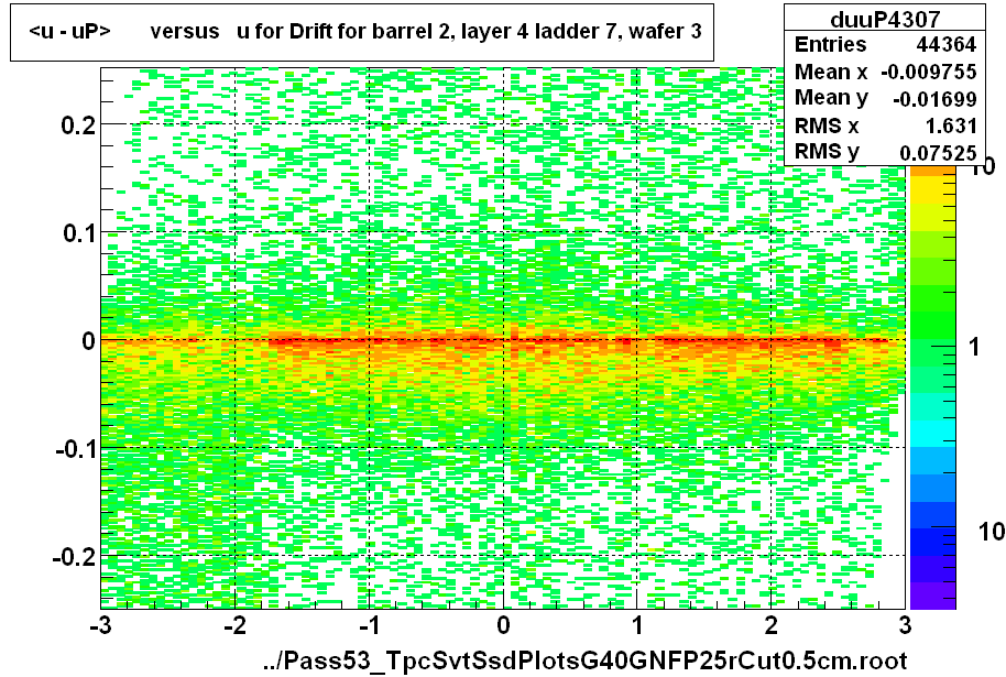 <u - uP>       versus   u for Drift for barrel 2, layer 4 ladder 7, wafer 3