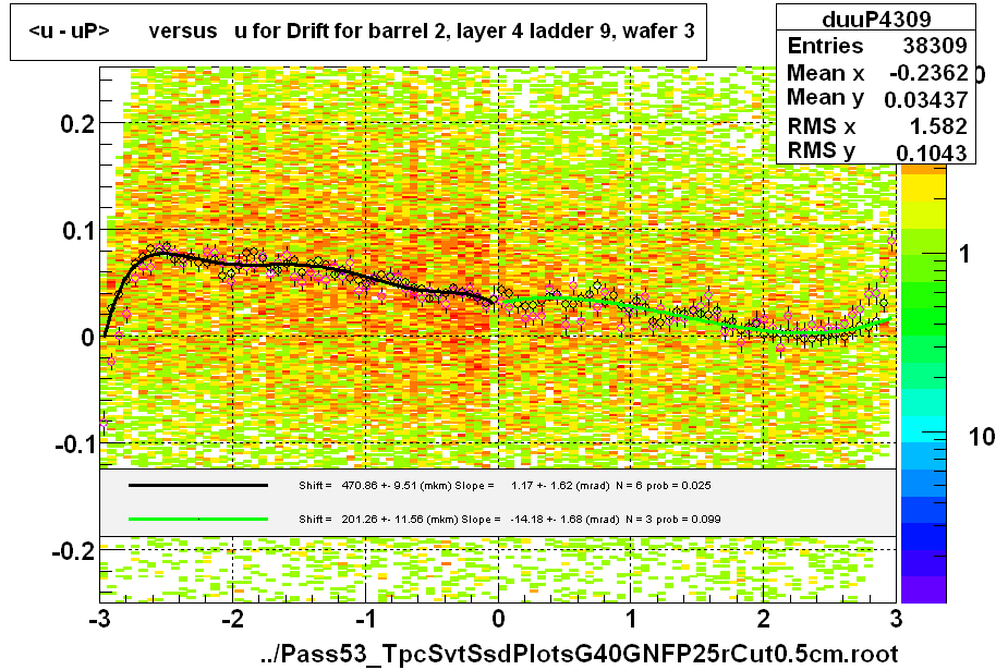 <u - uP>       versus   u for Drift for barrel 2, layer 4 ladder 9, wafer 3