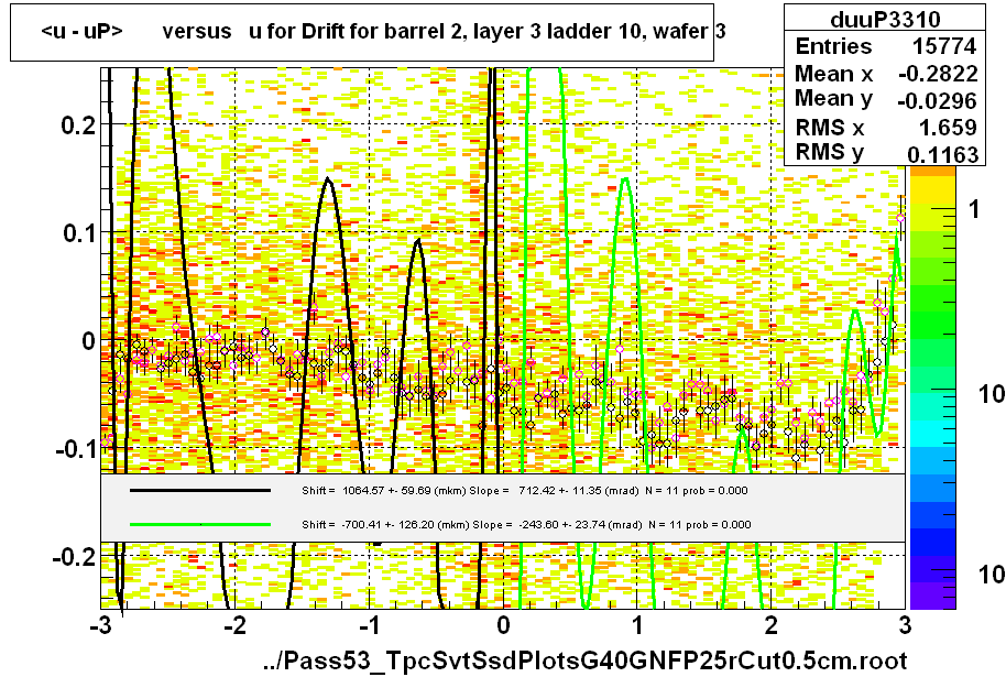 <u - uP>       versus   u for Drift for barrel 2, layer 3 ladder 10, wafer 3