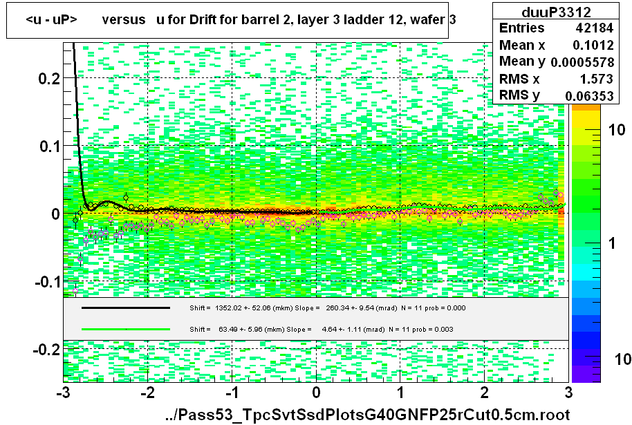 <u - uP>       versus   u for Drift for barrel 2, layer 3 ladder 12, wafer 3