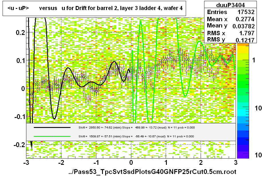 <u - uP>       versus   u for Drift for barrel 2, layer 3 ladder 4, wafer 4