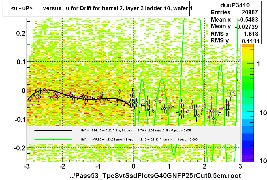 <u - uP>       versus   u for Drift for barrel 2, layer 3 ladder 10, wafer 4