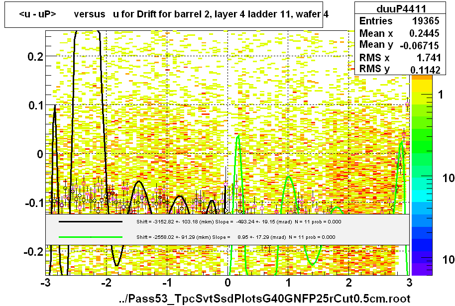 <u - uP>       versus   u for Drift for barrel 2, layer 4 ladder 11, wafer 4