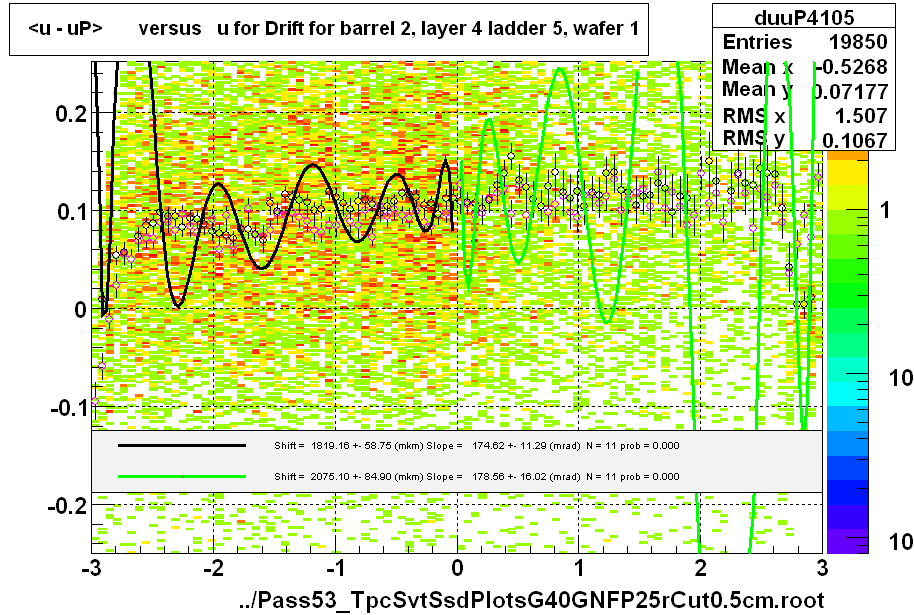 <u - uP>       versus   u for Drift for barrel 2, layer 4 ladder 5, wafer 1