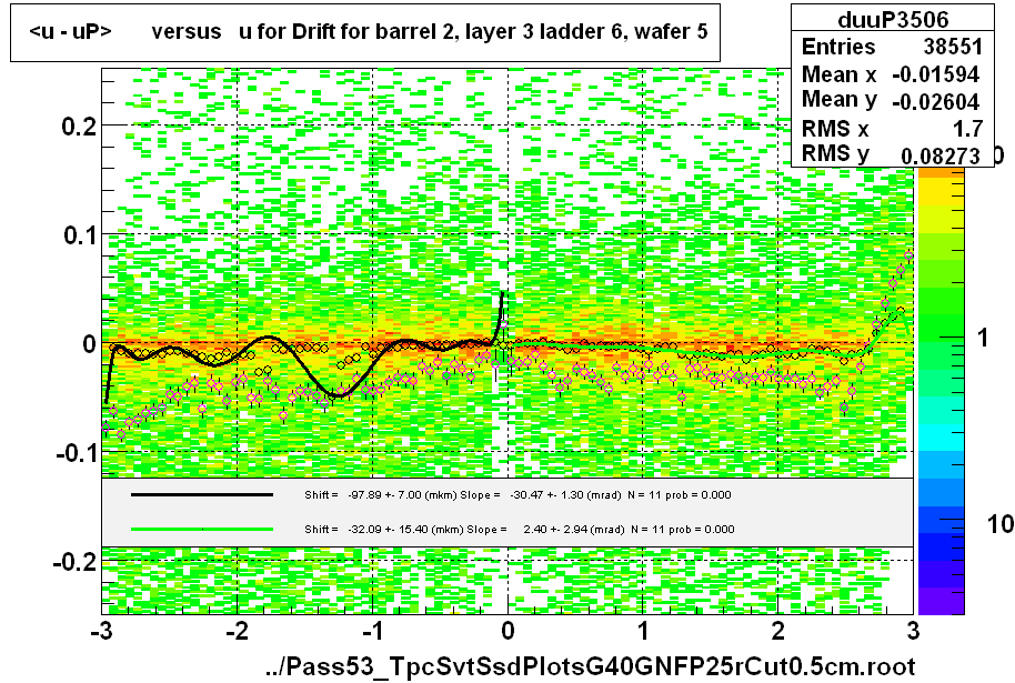 <u - uP>       versus   u for Drift for barrel 2, layer 3 ladder 6, wafer 5