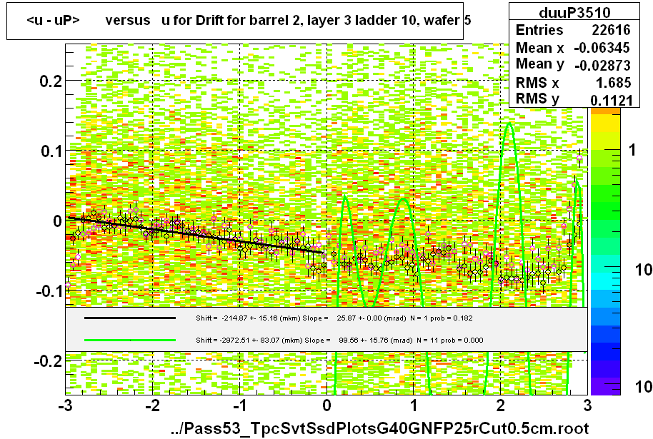 <u - uP>       versus   u for Drift for barrel 2, layer 3 ladder 10, wafer 5