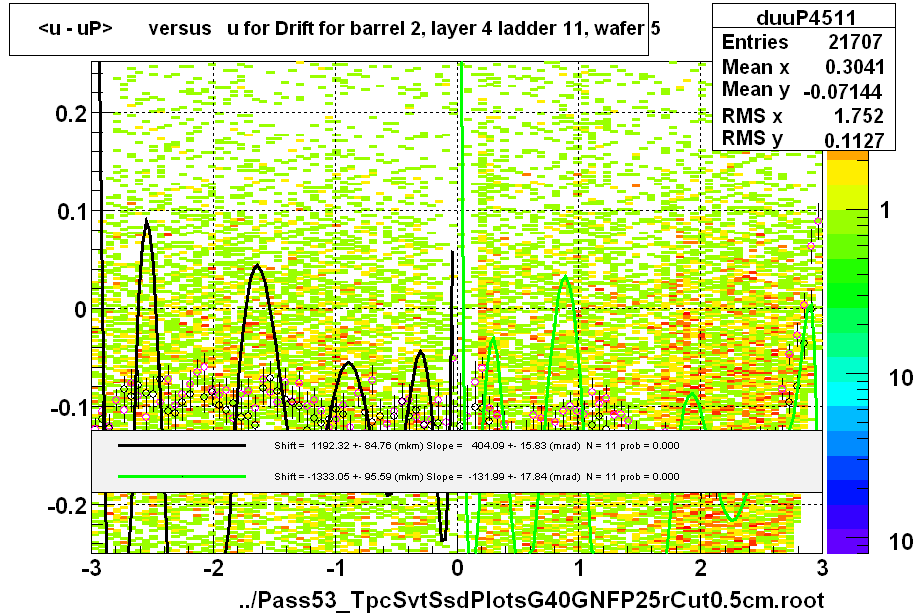 <u - uP>       versus   u for Drift for barrel 2, layer 4 ladder 11, wafer 5