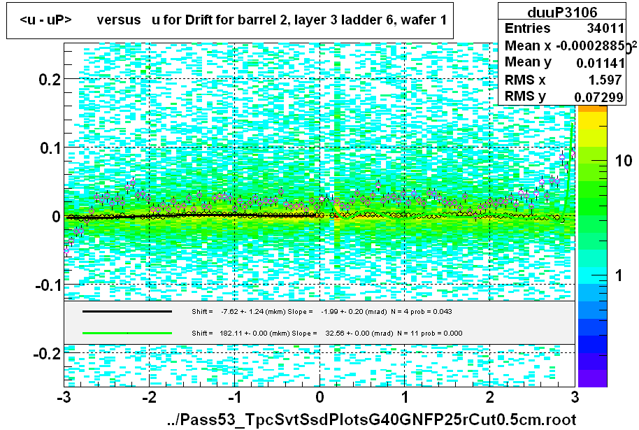 <u - uP>       versus   u for Drift for barrel 2, layer 3 ladder 6, wafer 1