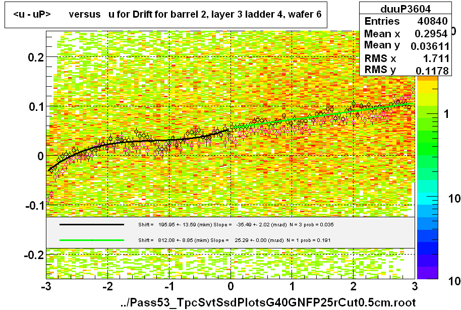 <u - uP>       versus   u for Drift for barrel 2, layer 3 ladder 4, wafer 6