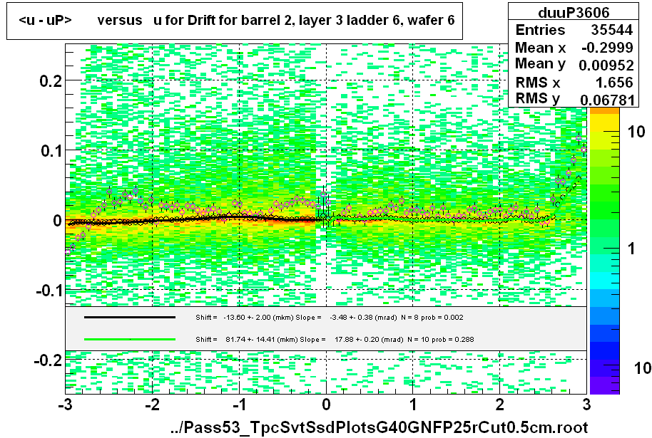 <u - uP>       versus   u for Drift for barrel 2, layer 3 ladder 6, wafer 6