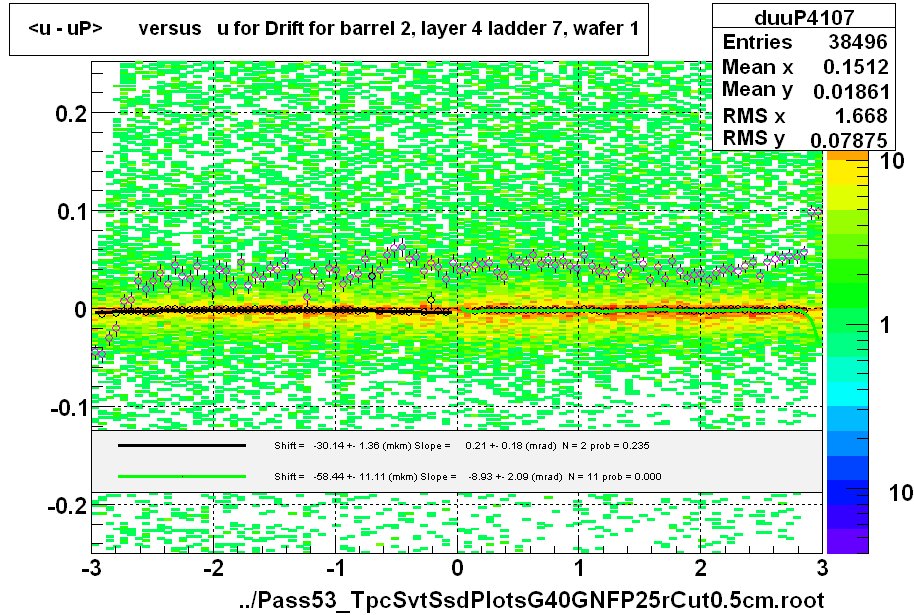 <u - uP>       versus   u for Drift for barrel 2, layer 4 ladder 7, wafer 1