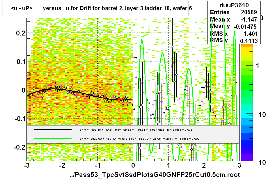 <u - uP>       versus   u for Drift for barrel 2, layer 3 ladder 10, wafer 6