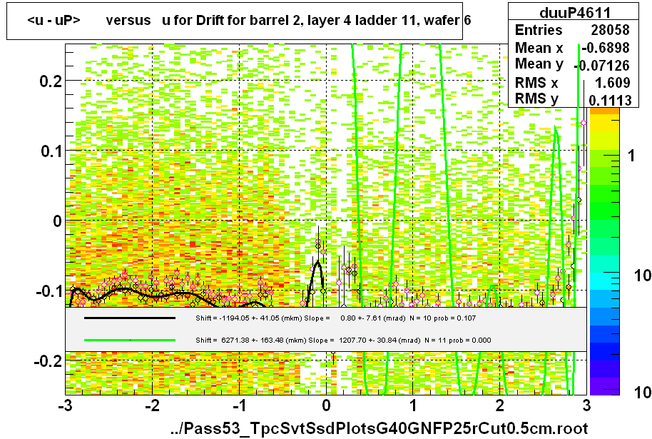 <u - uP>       versus   u for Drift for barrel 2, layer 4 ladder 11, wafer 6