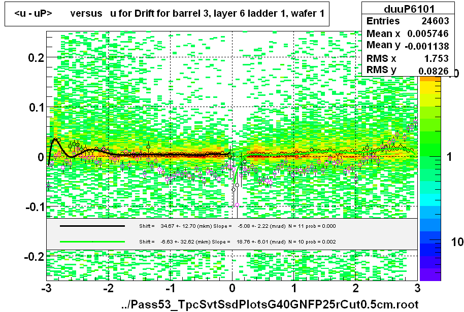 <u - uP>       versus   u for Drift for barrel 3, layer 6 ladder 1, wafer 1