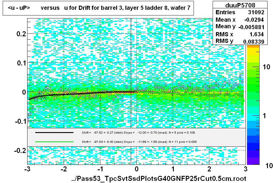 <u - uP>       versus   u for Drift for barrel 3, layer 5 ladder 8, wafer 7