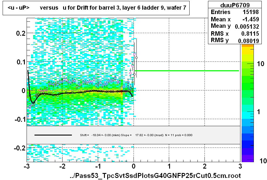 <u - uP>       versus   u for Drift for barrel 3, layer 6 ladder 9, wafer 7