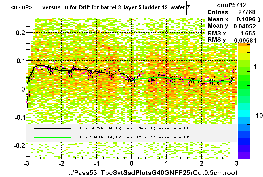 <u - uP>       versus   u for Drift for barrel 3, layer 5 ladder 12, wafer 7