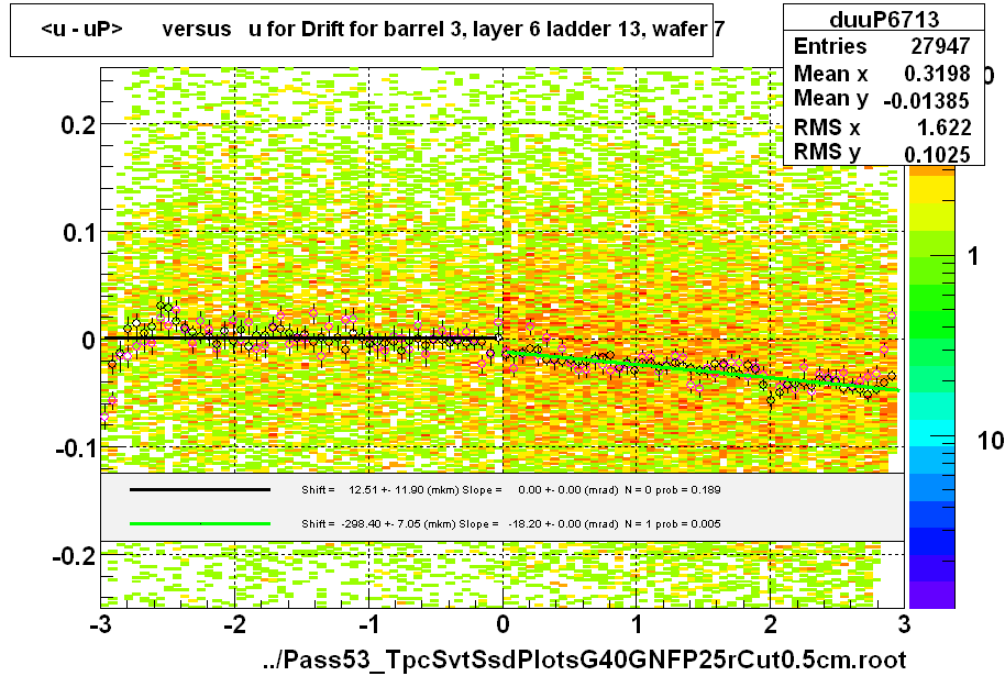 <u - uP>       versus   u for Drift for barrel 3, layer 6 ladder 13, wafer 7