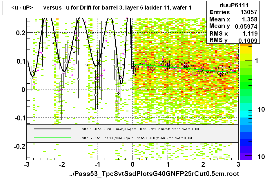 <u - uP>       versus   u for Drift for barrel 3, layer 6 ladder 11, wafer 1