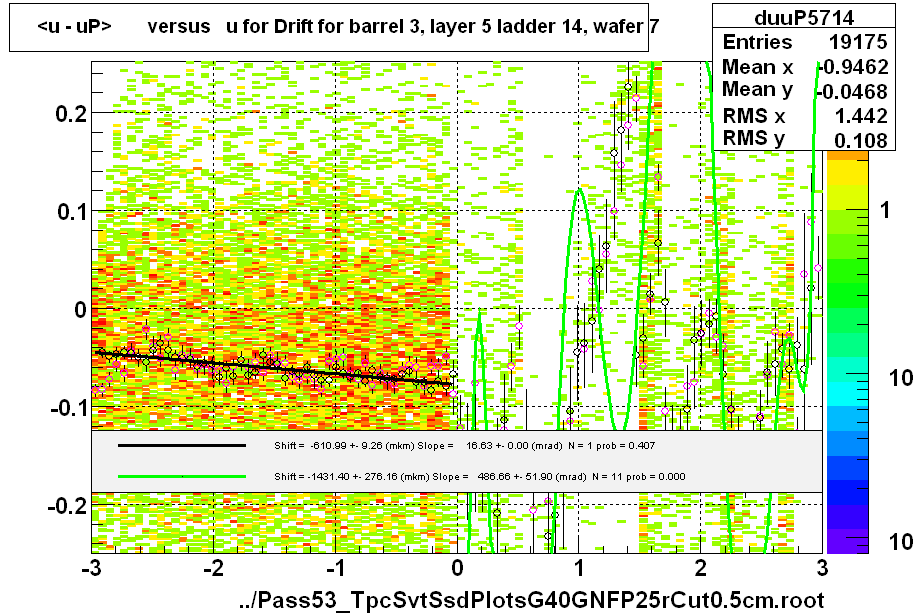 <u - uP>       versus   u for Drift for barrel 3, layer 5 ladder 14, wafer 7