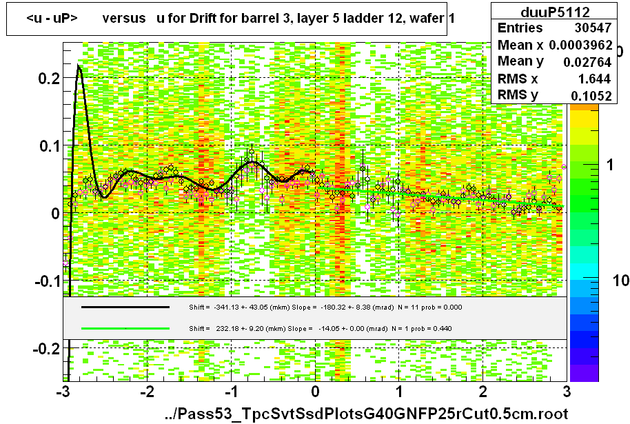 <u - uP>       versus   u for Drift for barrel 3, layer 5 ladder 12, wafer 1