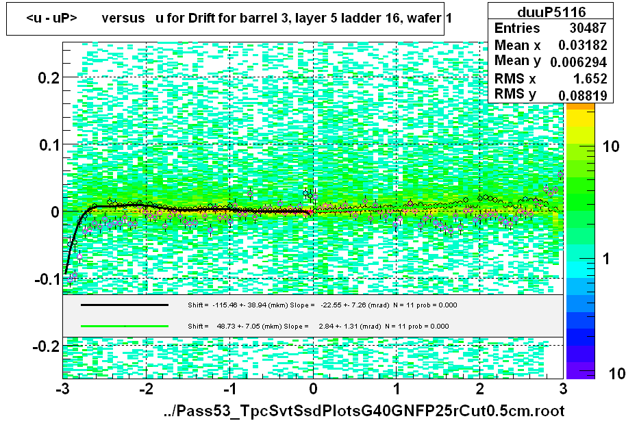 <u - uP>       versus   u for Drift for barrel 3, layer 5 ladder 16, wafer 1