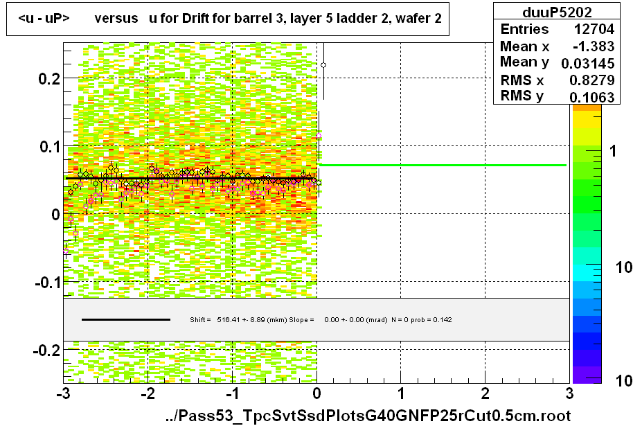 <u - uP>       versus   u for Drift for barrel 3, layer 5 ladder 2, wafer 2