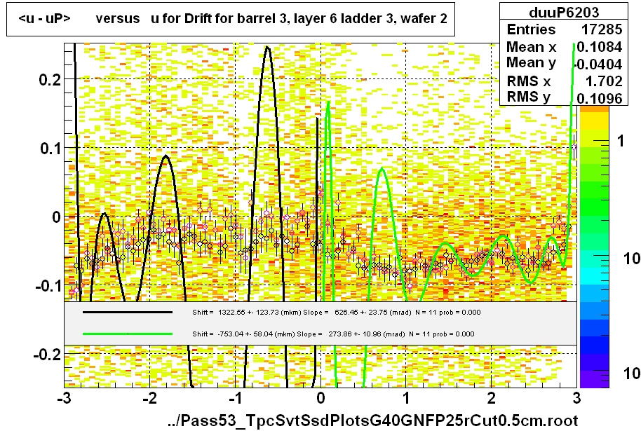 <u - uP>       versus   u for Drift for barrel 3, layer 6 ladder 3, wafer 2