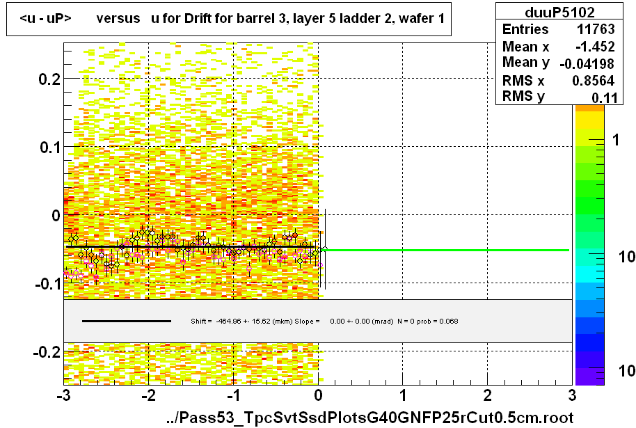 <u - uP>       versus   u for Drift for barrel 3, layer 5 ladder 2, wafer 1