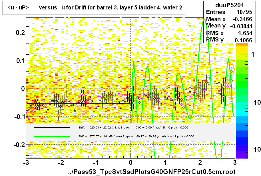 <u - uP>       versus   u for Drift for barrel 3, layer 5 ladder 4, wafer 2