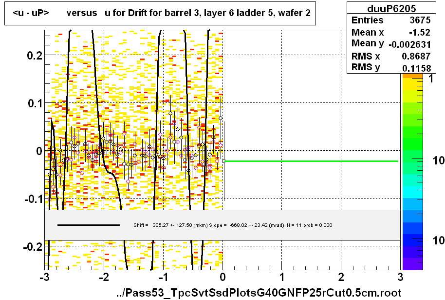 <u - uP>       versus   u for Drift for barrel 3, layer 6 ladder 5, wafer 2