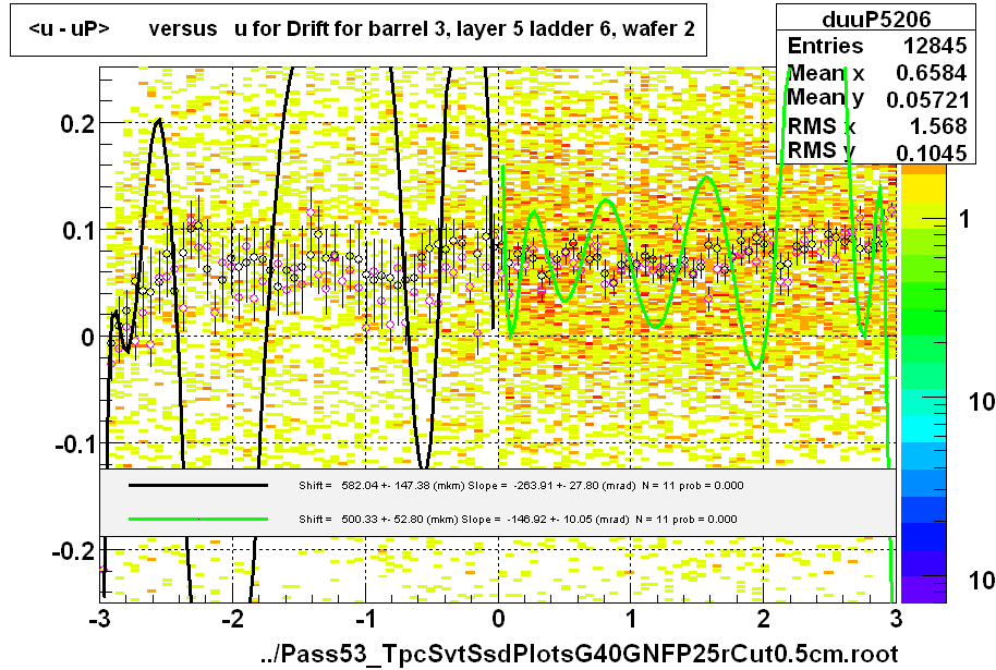 <u - uP>       versus   u for Drift for barrel 3, layer 5 ladder 6, wafer 2