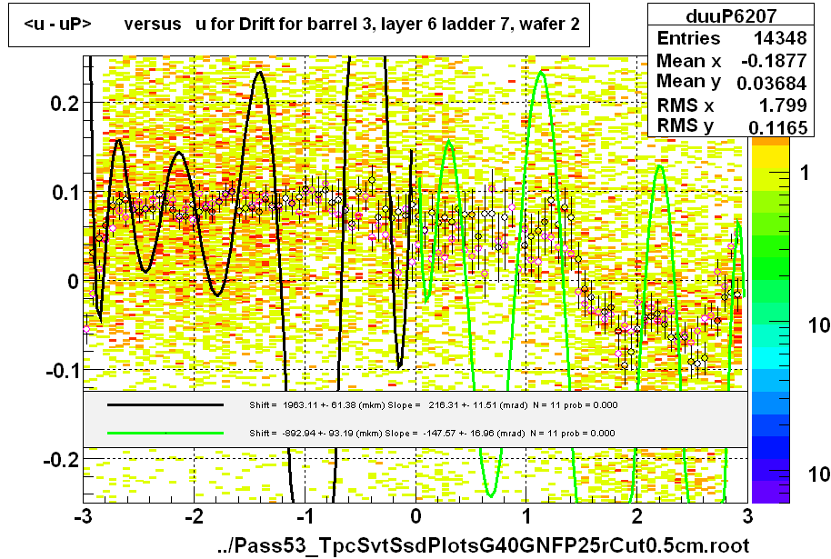 <u - uP>       versus   u for Drift for barrel 3, layer 6 ladder 7, wafer 2