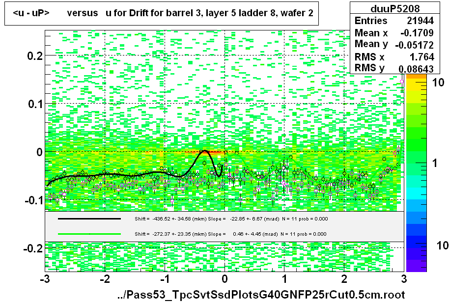 <u - uP>       versus   u for Drift for barrel 3, layer 5 ladder 8, wafer 2