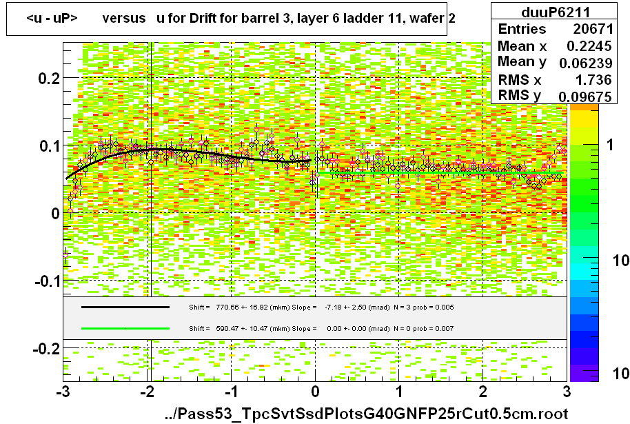 <u - uP>       versus   u for Drift for barrel 3, layer 6 ladder 11, wafer 2