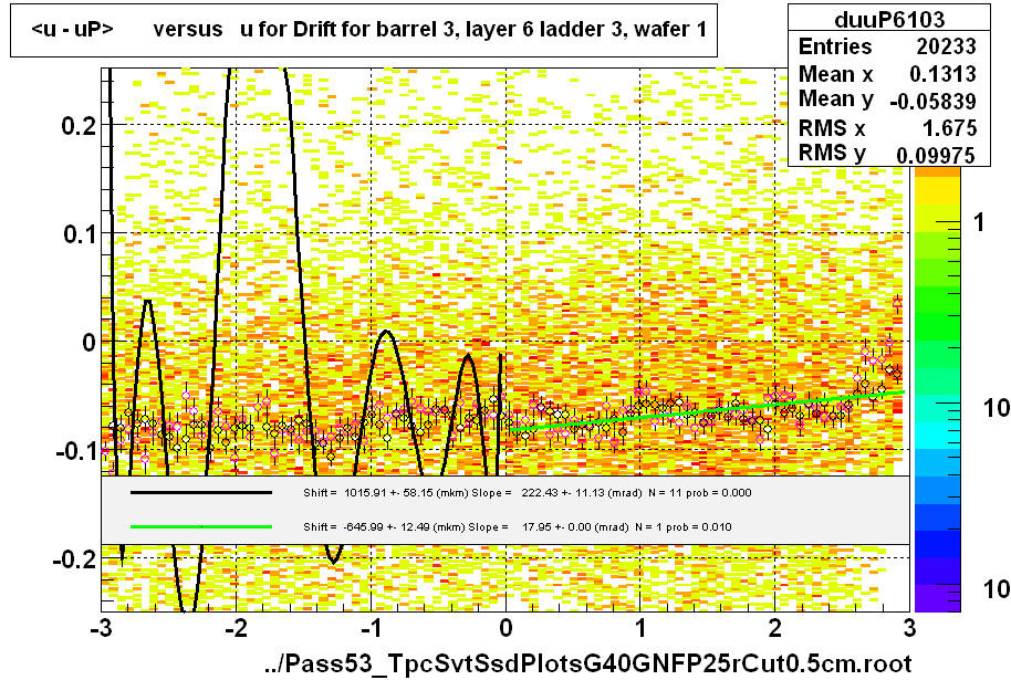 <u - uP>       versus   u for Drift for barrel 3, layer 6 ladder 3, wafer 1