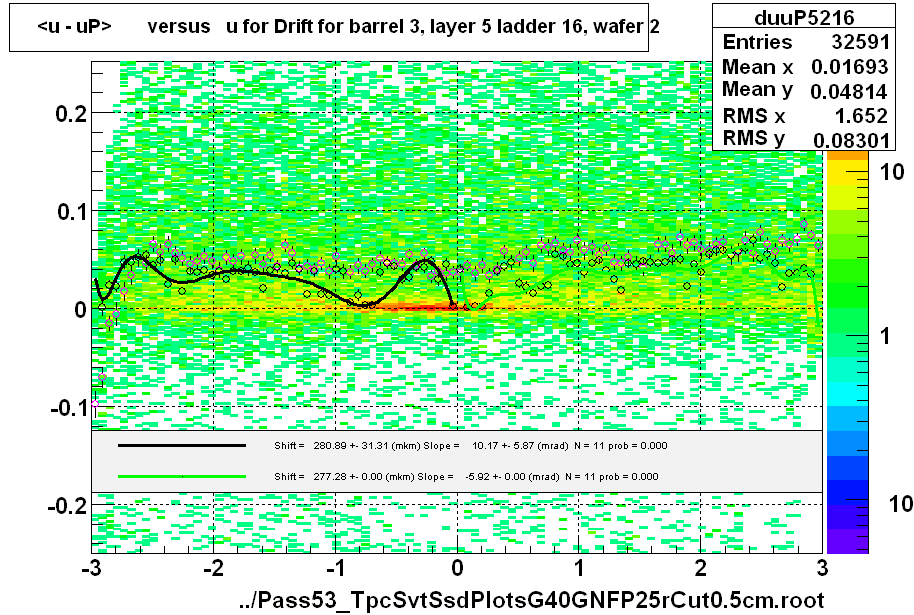 <u - uP>       versus   u for Drift for barrel 3, layer 5 ladder 16, wafer 2