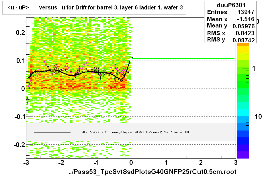 <u - uP>       versus   u for Drift for barrel 3, layer 6 ladder 1, wafer 3