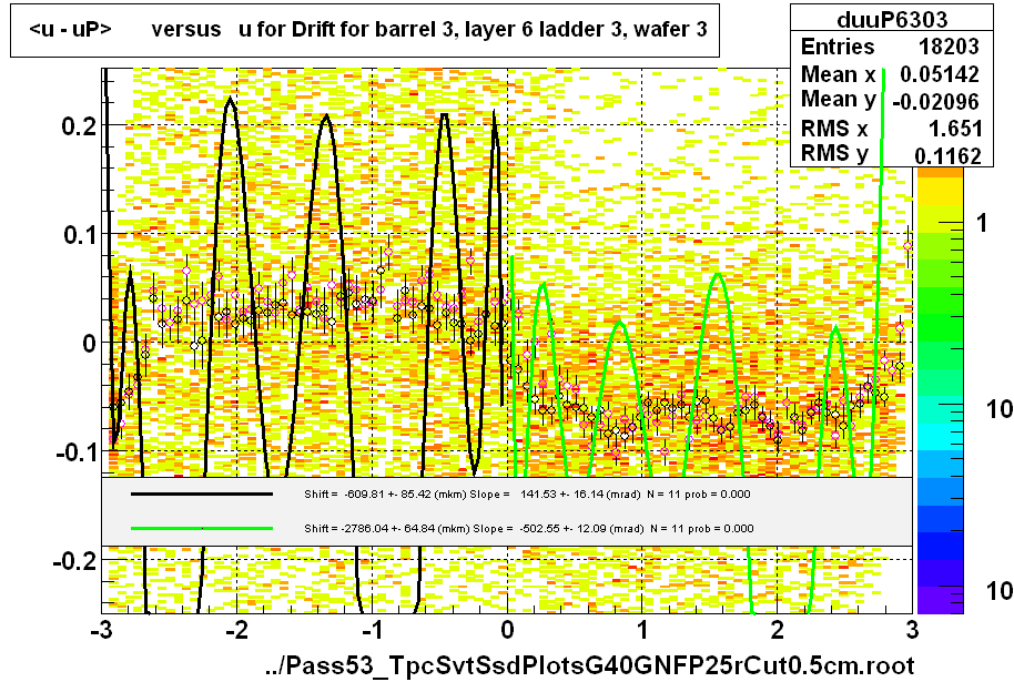 <u - uP>       versus   u for Drift for barrel 3, layer 6 ladder 3, wafer 3