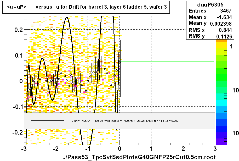 <u - uP>       versus   u for Drift for barrel 3, layer 6 ladder 5, wafer 3