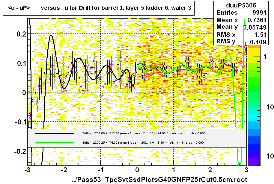 <u - uP>       versus   u for Drift for barrel 3, layer 5 ladder 6, wafer 3