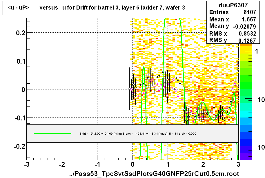 <u - uP>       versus   u for Drift for barrel 3, layer 6 ladder 7, wafer 3