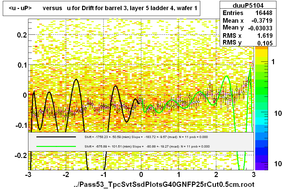 <u - uP>       versus   u for Drift for barrel 3, layer 5 ladder 4, wafer 1