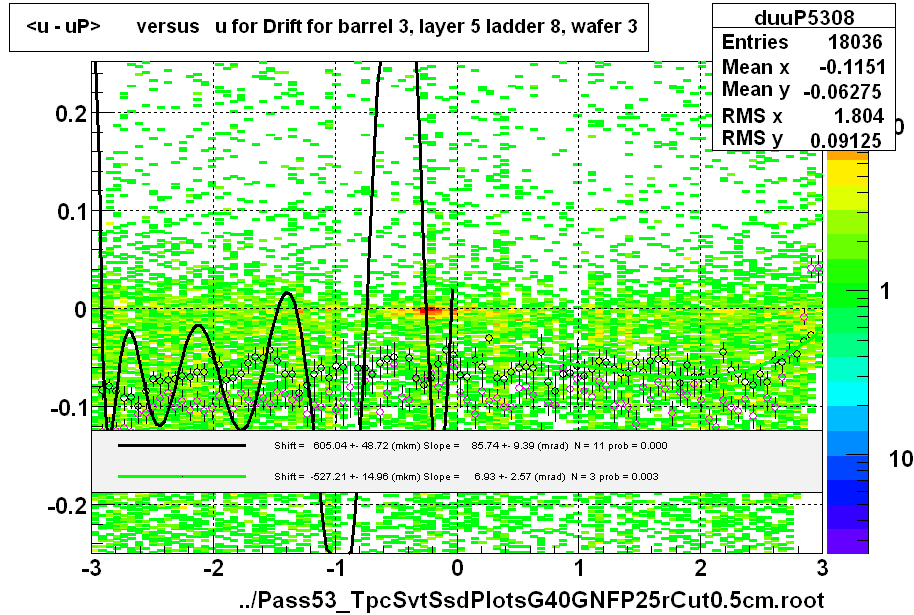 <u - uP>       versus   u for Drift for barrel 3, layer 5 ladder 8, wafer 3