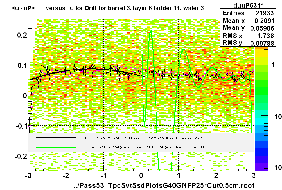 <u - uP>       versus   u for Drift for barrel 3, layer 6 ladder 11, wafer 3