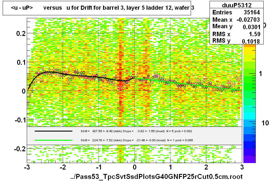 <u - uP>       versus   u for Drift for barrel 3, layer 5 ladder 12, wafer 3