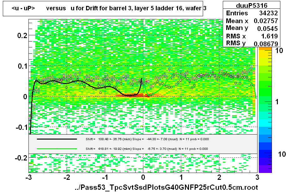 <u - uP>       versus   u for Drift for barrel 3, layer 5 ladder 16, wafer 3